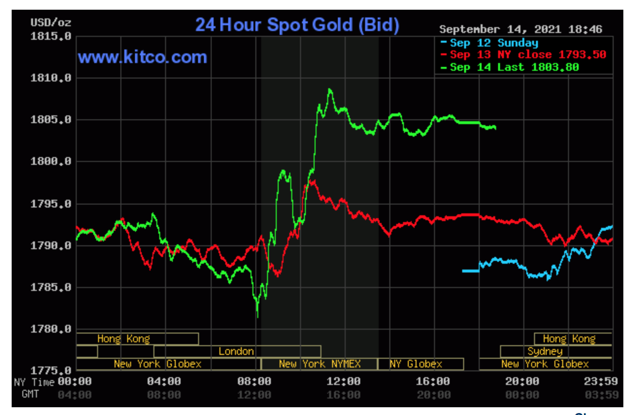 Giá vàng hôm nay 15/9: Tăng vượt ngưỡng 1.800 USD/ounce sau báo cáo lạm phát của Mỹ 