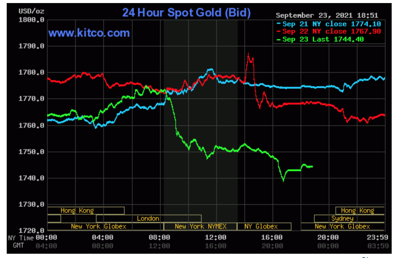 Giá vàng hôm nay 24/9: Vàng bị kìm hãm, rời xa ngưỡng 1.750 USD/ounce