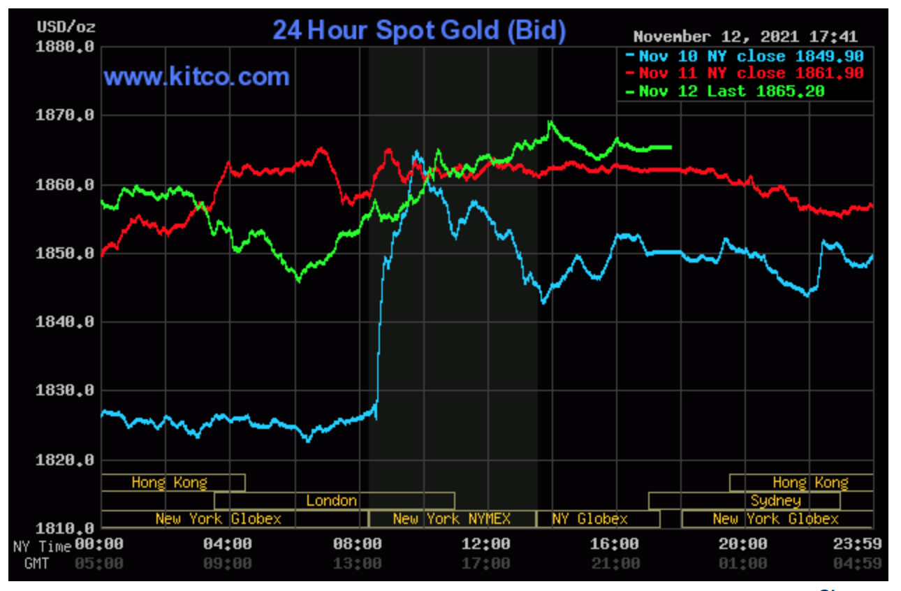 Giá vàng hôm nay 13/11: Tăng mạnh 700.000 đồng/lượng, vàng liên tục lập đỉnh mới 