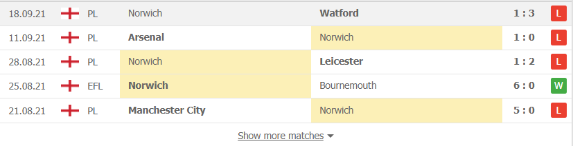 Các trận đấu gần nhất của Norwich