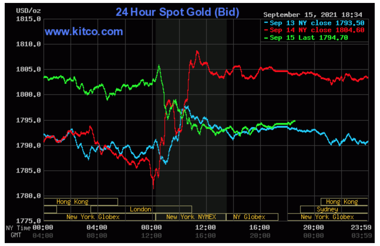 Giá vàng hôm nay 16/9: Vàng chịu áp lực giảm giá giữa tháng 