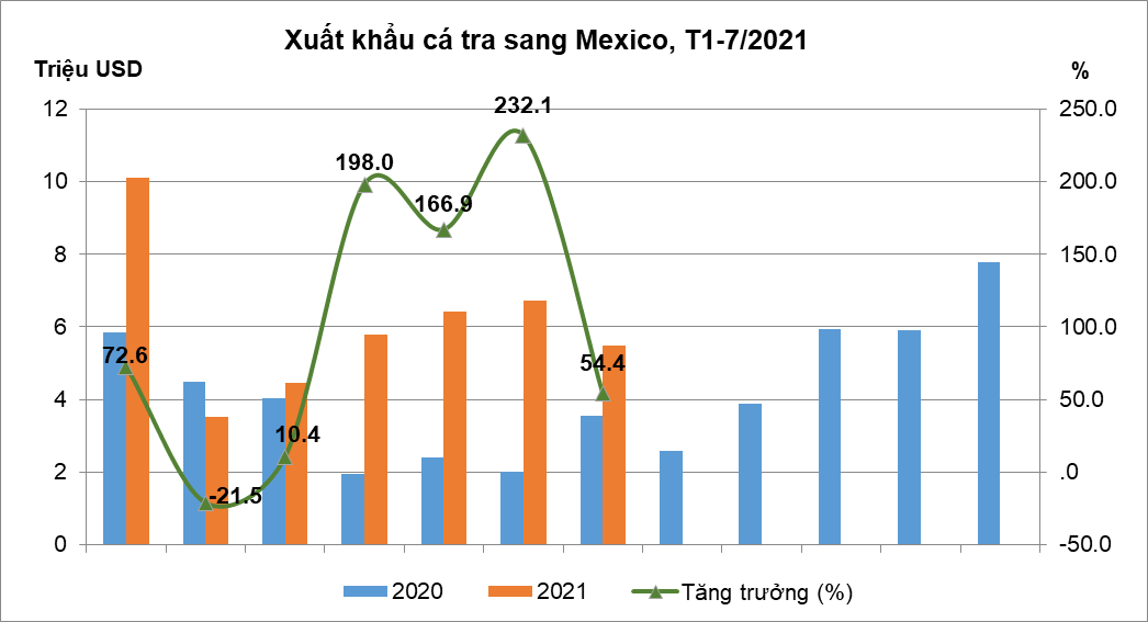 Biểu đồ xuất khẩu cá tra sang Mexico 7 tháng đầu năm 2021 so với cùng kỳ năm 2020. (Nguồn: VASEP)